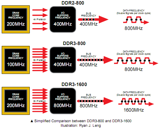The Secrets of PC Memory: Part 4 DDR3 Voltage Reduction and Data Prefetch