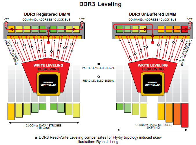 The Secrets of PC Memory: Part 4 Read and Write Levelling