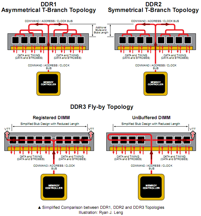 The Secrets of PC Memory: Part 4 The Fly-by Topology