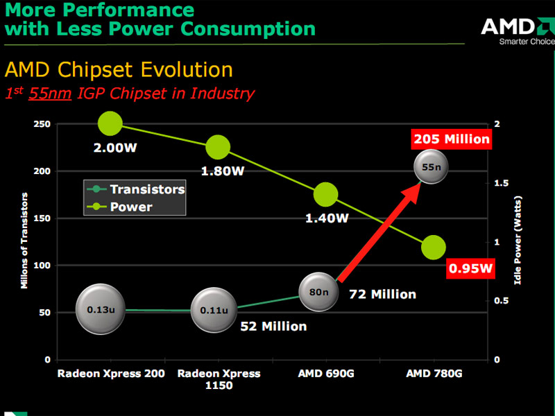 AMD 780G: Best Ever Integrated Mainstream Chipset? - Silent PC Review