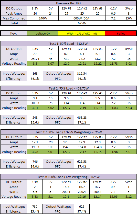 Enermax Pro 82+ 625W PSU Results