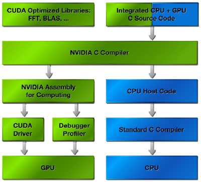 Nvidia's David Kirk on CUDA, CPUs and GPUs Kirk compares Ct to CUDA