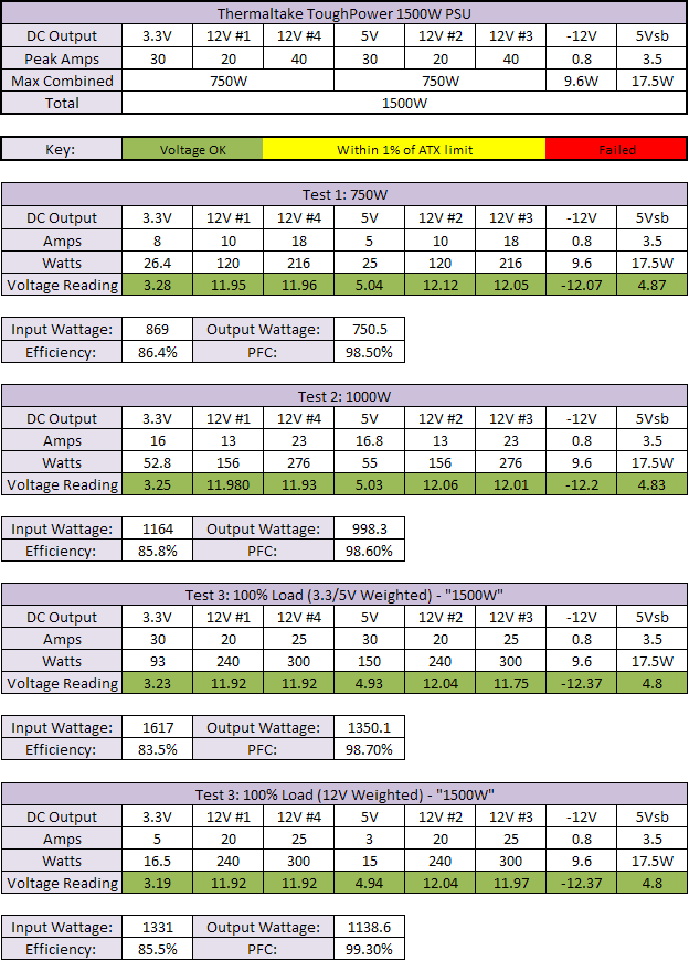 Thermaltake Toughpower 1500W PSU Results