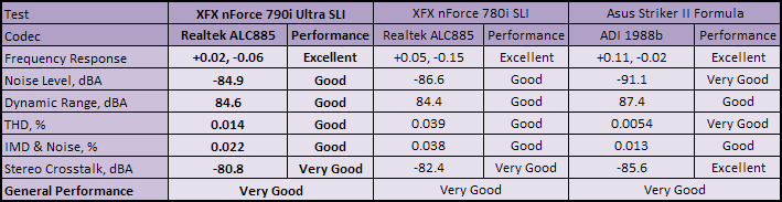 XFX Nvidia nForce 790i Ultra SLI Subsystem Testing: Audio Performance