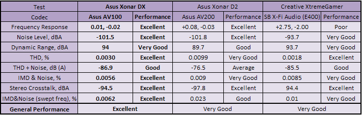 Asus Xonar DX Rightmark Audio Analysis Results