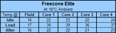 CoolIT Freezone Elite Results and Conclusion