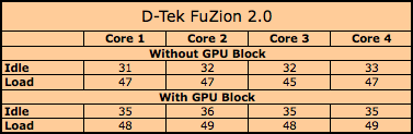 D-Tek FuZion v2.0 Waterblock  Results and Conclusions