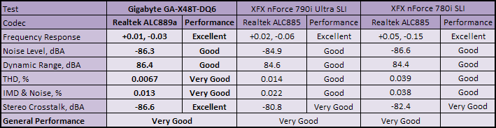 Gigabyte GA-X48T-DQ6 Subsystem Testing: Audio Performance