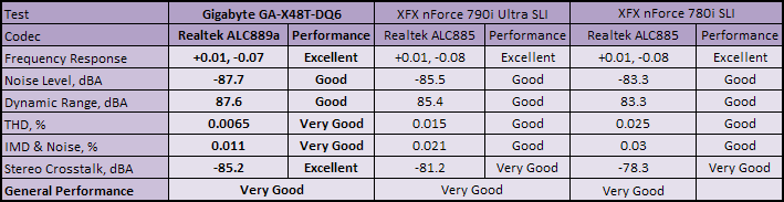 Gigabyte GA-X48T-DQ6 Subsystem Testing: Audio Performance