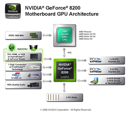 Jetway JNC62K (GeForce 8200 on mini-ITX) Nvidia GeForce 8200 IGP