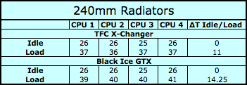 Watercooling Radiator Shoot-Out Results and conclusions