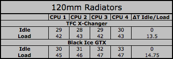 Watercooling Radiator Shoot-Out Results and conclusions