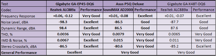 Gigabyte GA-EP45-DQ6 Subsystem Testing: Audio Performance