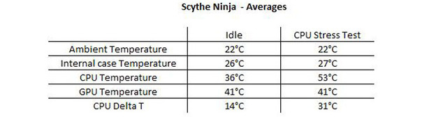 Scythe Ninja Copper Testing and Results