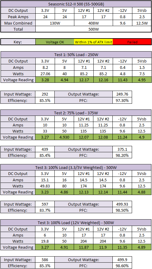 Seasonic S12-II 500W PSU Results