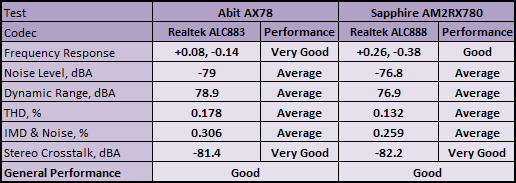 AMD 770X Motherboard Duel Subsystem testing: Audio performance