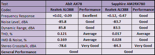 AMD 770X Motherboard Duel Subsystem testing: Audio performance