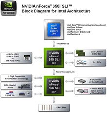 EVGA nForce 750i SLI FTW Introduction to the nForce 750i SLI