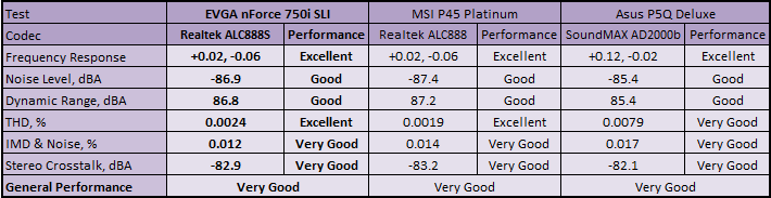 EVGA nForce 750i SLI FTW Subsystem Testing: Audio Performance