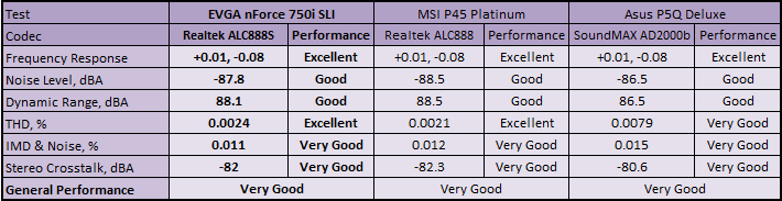 EVGA nForce 750i SLI FTW Subsystem Testing: Audio Performance