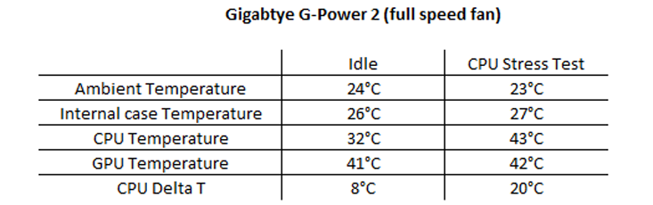 Gigabyte G-Power 2 Pro Cooler Testing and Results