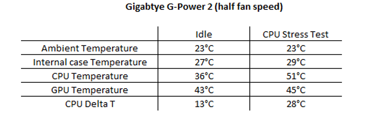 Gigabyte G-Power 2 Pro Cooler Testing and Results