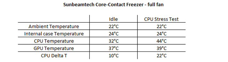 Sunbeamtech Core-Contact Freezer Testing and Results