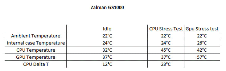 Zalman GS1000 Testing and Results