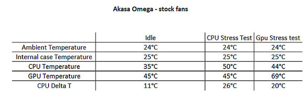 Akasa Omega Testing and results