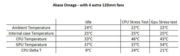Akasa Omega Testing and results