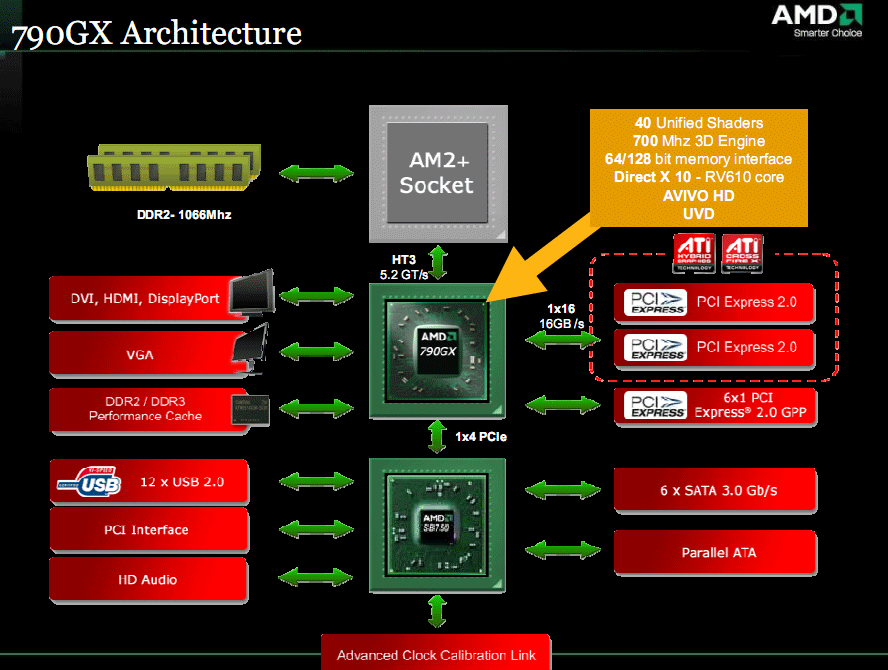 First Look AMD 790GX IGP and SB750 bit tech