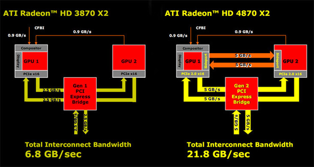 AMD ATI Radeon HD 4870 X2 Water under the bridge...