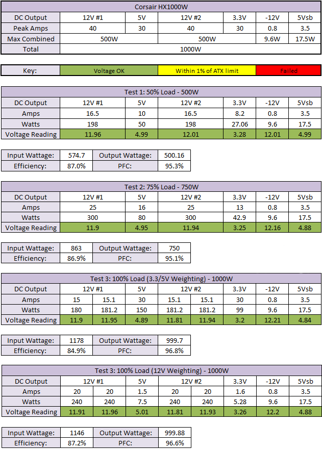 Corsair HX1000W PSU Results