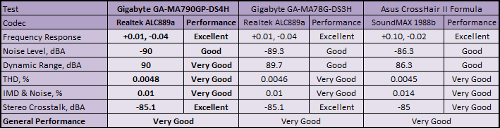Gigabyte GA-MA790GP-DS4H Subsystem Testing: Audio Performance