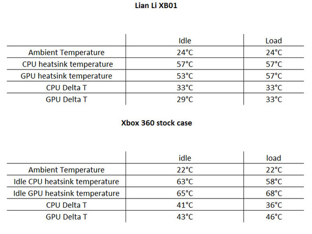 Lian Li PC-XB01 Review & Installation Guide Lian Li PC-XB01 Testing and Results