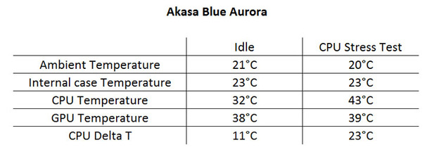 Akasa Blue Aurora Testing and Results