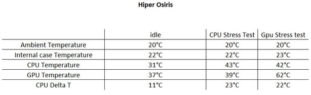 Hiper Osiris Testing and Results