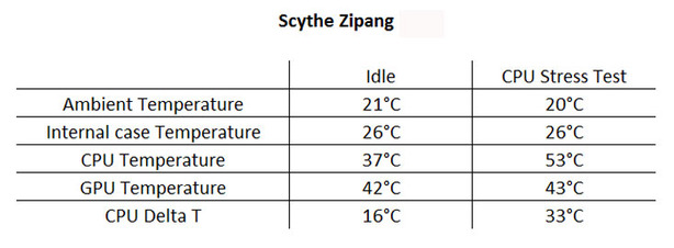 Scythe Zipang Testing and Results