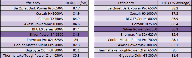 Silver Power SP-S850 PSU Comparative Efficiency, Value and Final Thoughts