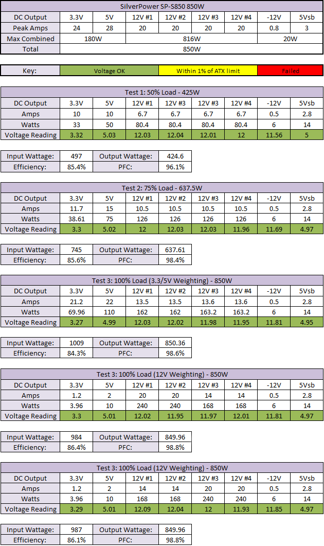 Silver Power SP-S850 PSU Results