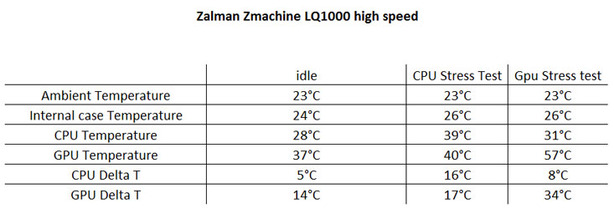 Zalman ZMachine LQ1000 Testing and Results