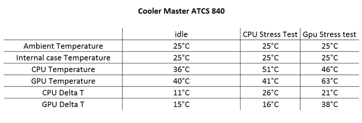 Cooler Master ATCS 840 Testing and Results