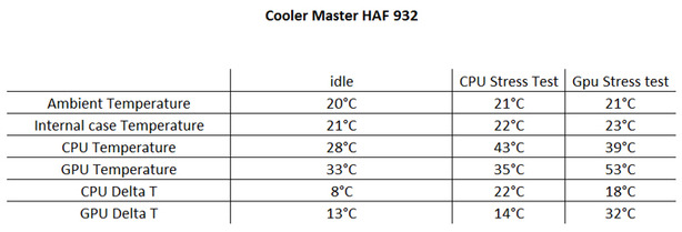 Cooler Master HAF 932 Testing and Results