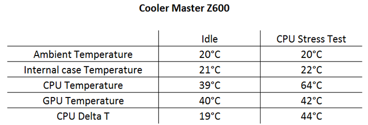 Cooler Master Z600 CPU Cooler Testing and Results