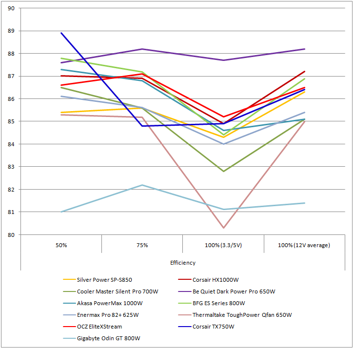 OCZ EliteXStream 800W PSU Comparative Efficiency, Value and Final Thoughts