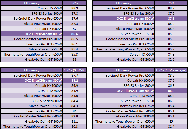 OCZ EliteXStream 800W PSU Comparative Efficiency, Value and Final Thoughts