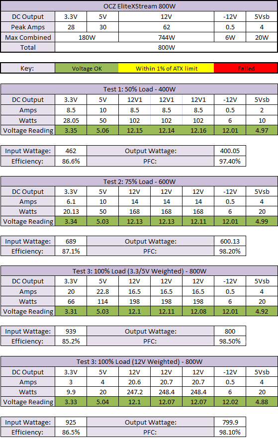 OCZ EliteXStream 800W PSU Results