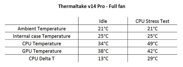 Thermaltake v14 Pro Testing and Results