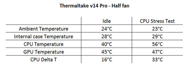 Thermaltake v14 Pro Testing and Results