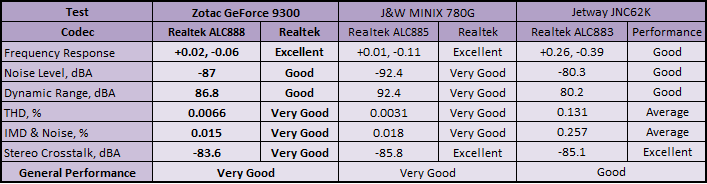 Zotac GeForce 9300 (MCP7a) motherboard Subsystem Testing: Audio Performance